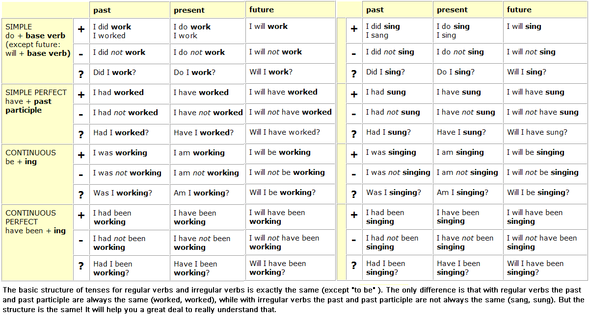 Is is being разница. Past perfect таблица глаголов. Have has в английском языке таблица. Таблица видовременных форм глагола в английском языке. Глагол иметь в английском языке таблица.