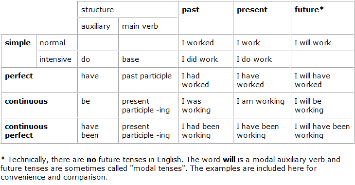 Future in the past questions. Modal Auxiliary verbs в английском языке. Past in the past в английском языке. Present Tenses в английском языке. Модальные глаголы в английском.