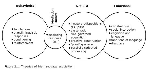 what is the nativist theory of language development